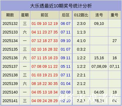 007期张先飞大乐透预测奖号:前区重号分析 007期张先飞大乐透预测奖号:前区重号分析